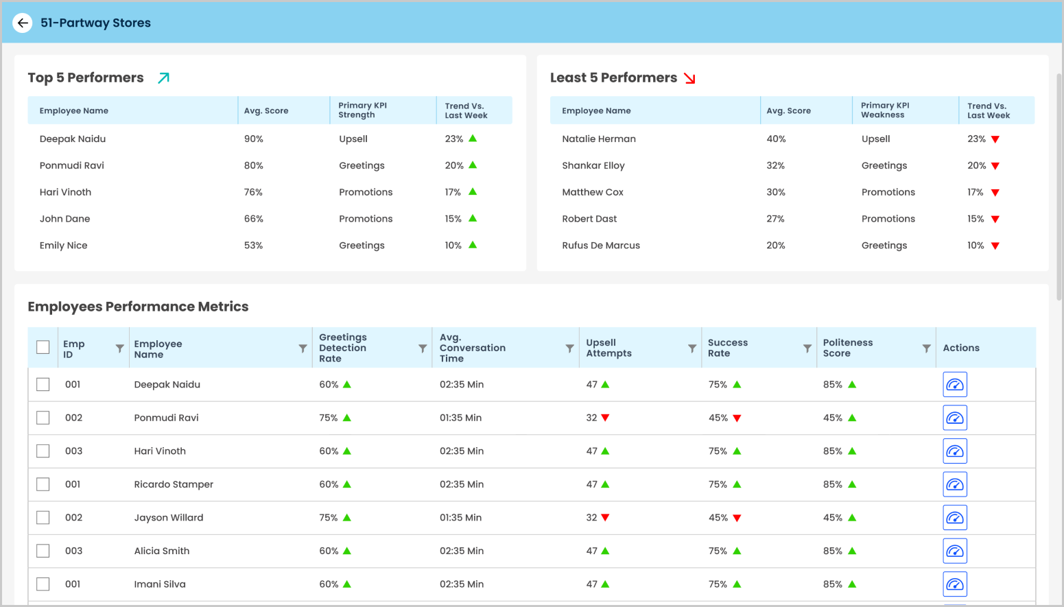 Leaderboards & focus lists
