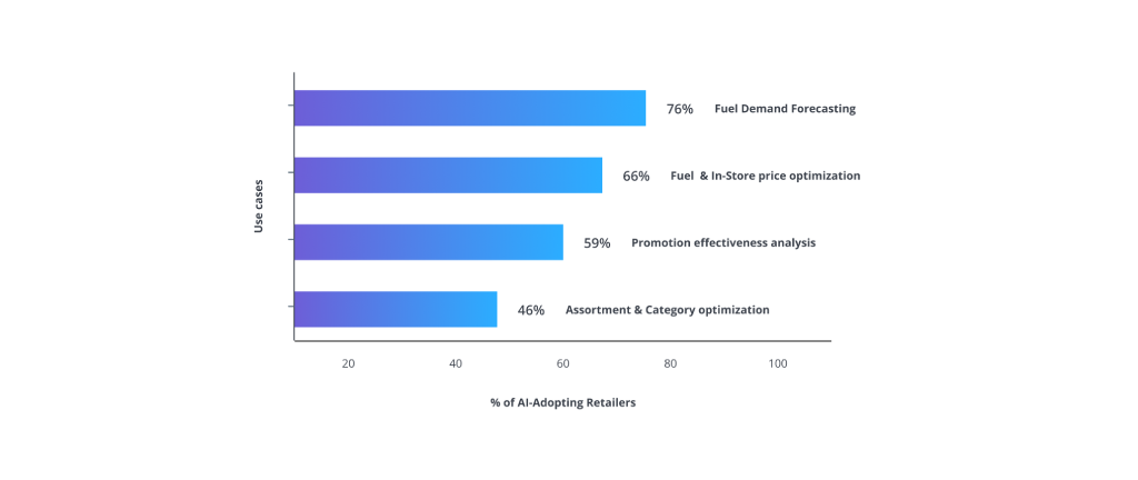 Pricing & Demand Forecasting