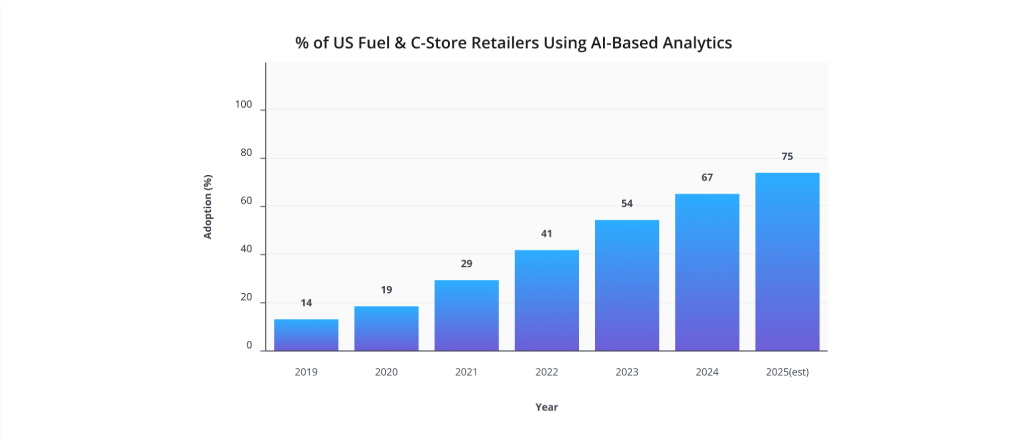 US Fuel & C-Store Retailers Using AI-Based Analytics
