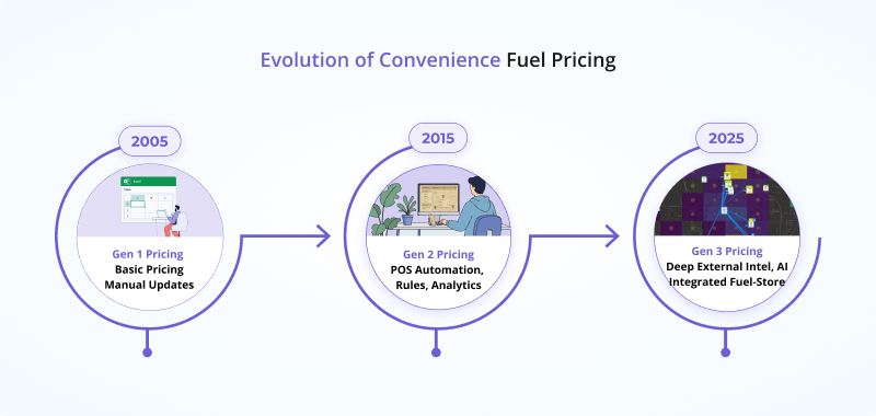 Evolution of Convenience Fuel Pricing