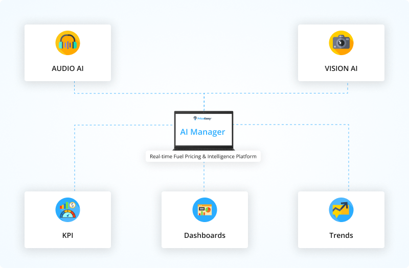 Real time fuel pricing platform